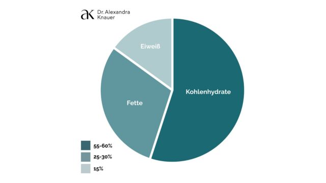 Infografik Nährstoffverteilung Knauer